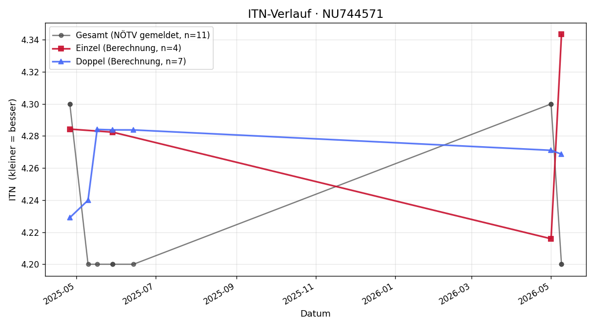 ITN-Verlauf Jonas Feyen