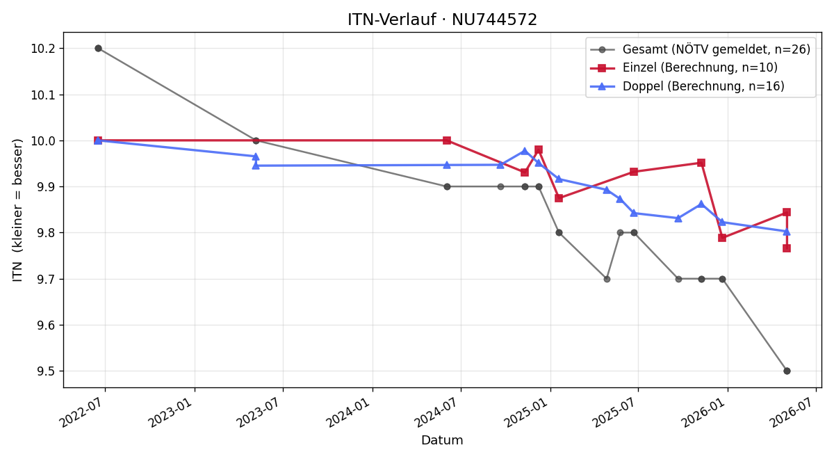 ITN-Verlauf Emil Gadermeier