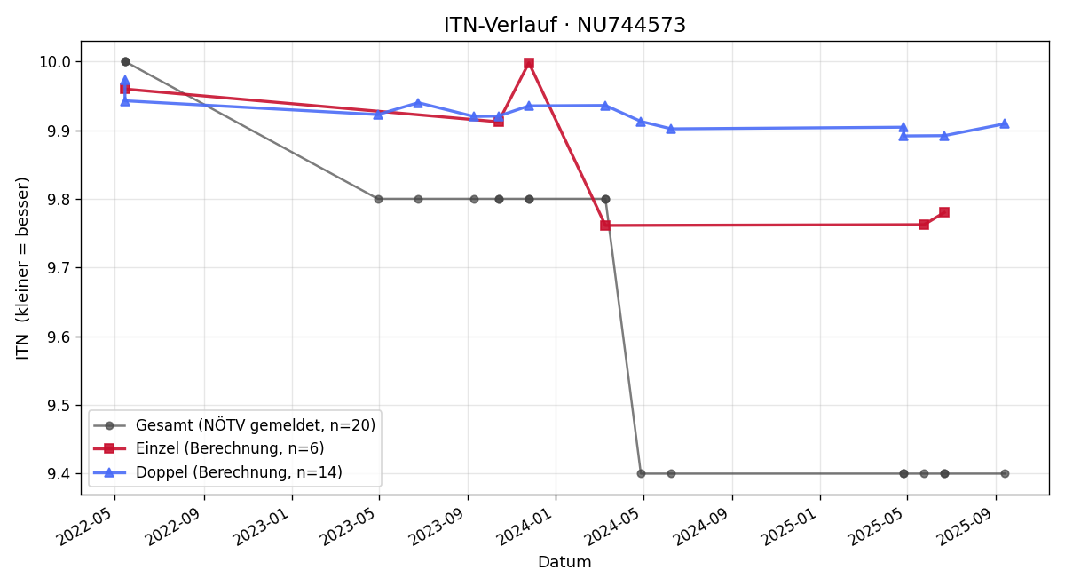 ITN-Verlauf Paul Hauptmann
