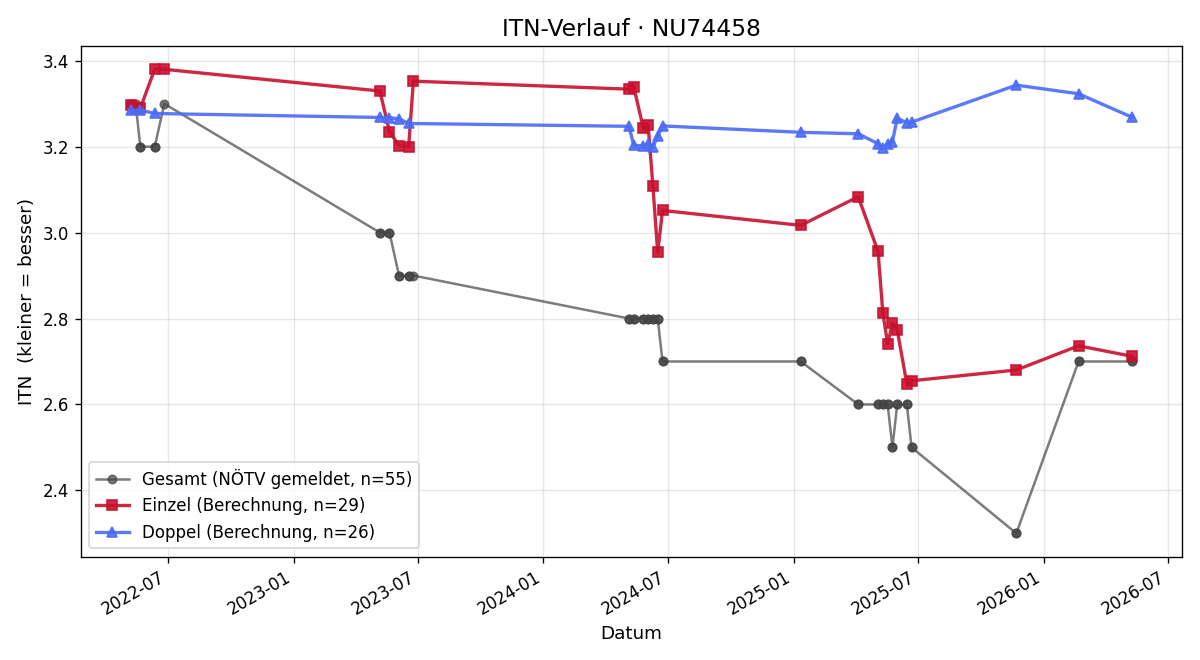 ITN-Verlauf Florian Wallner