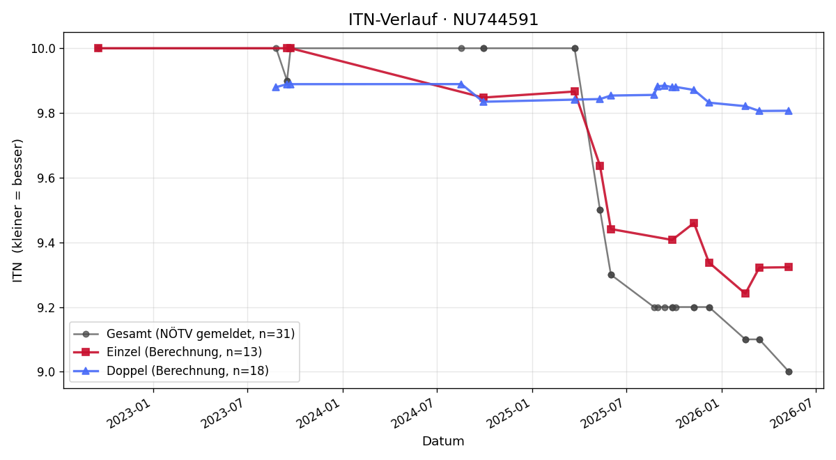 ITN-Verlauf Michael Waiss
