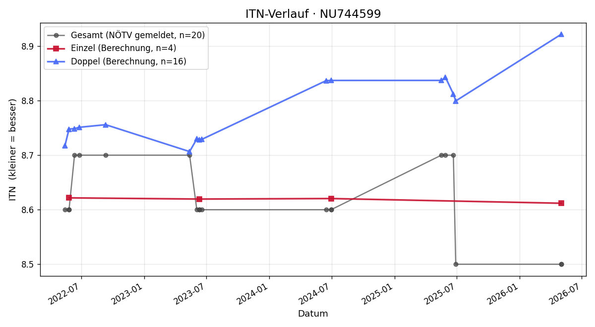 ITN-Verlauf Michel Zarif