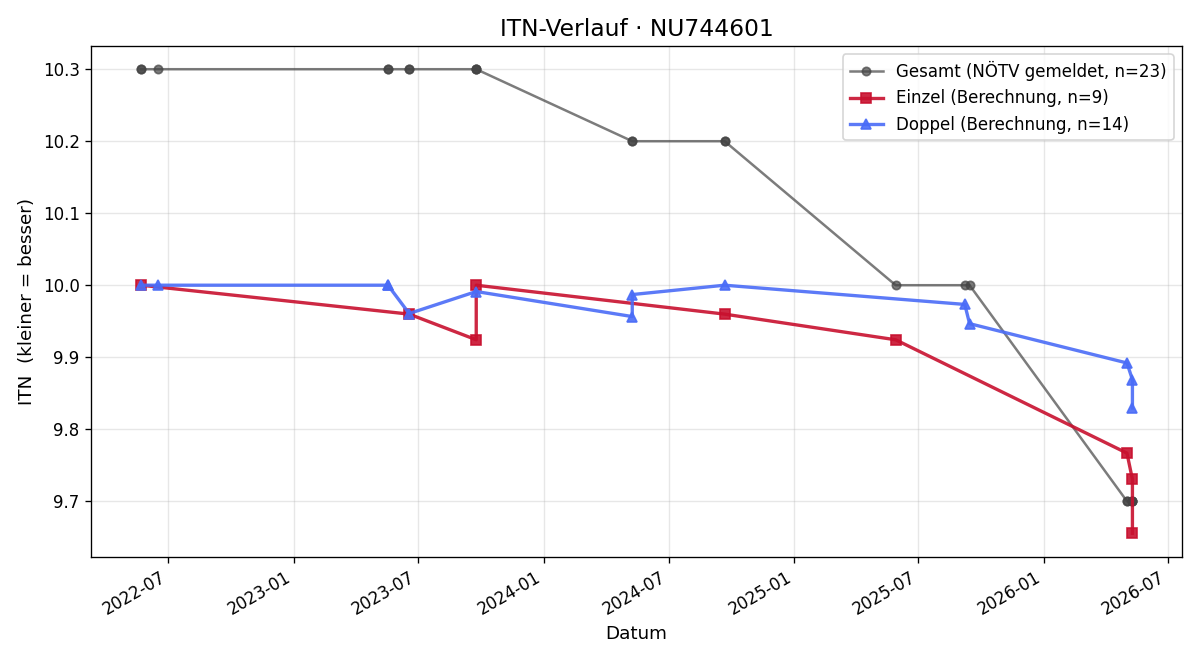 ITN-Verlauf Matisse Zarif