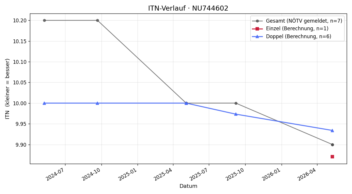 ITN-Verlauf Mihailo Stamenkovic