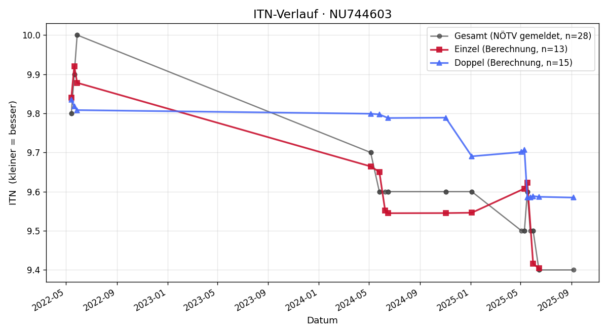 ITN-Verlauf Paul Schuster