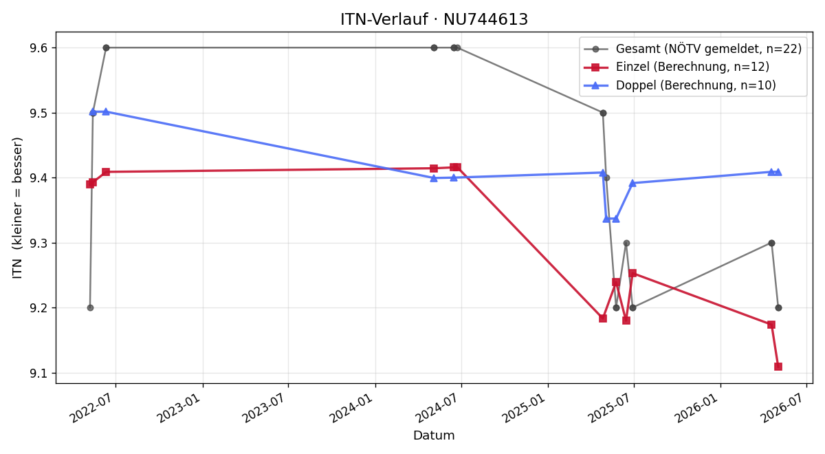 ITN-Verlauf Georg Schweinhammer