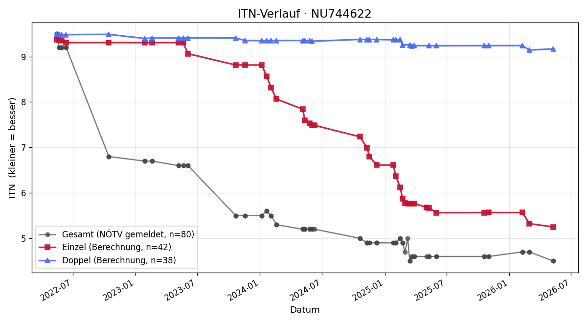 ITN-Verlauf Timon Reif