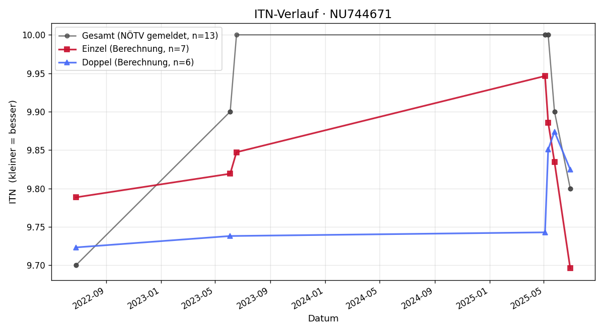 ITN-Verlauf Alexander Haslinger