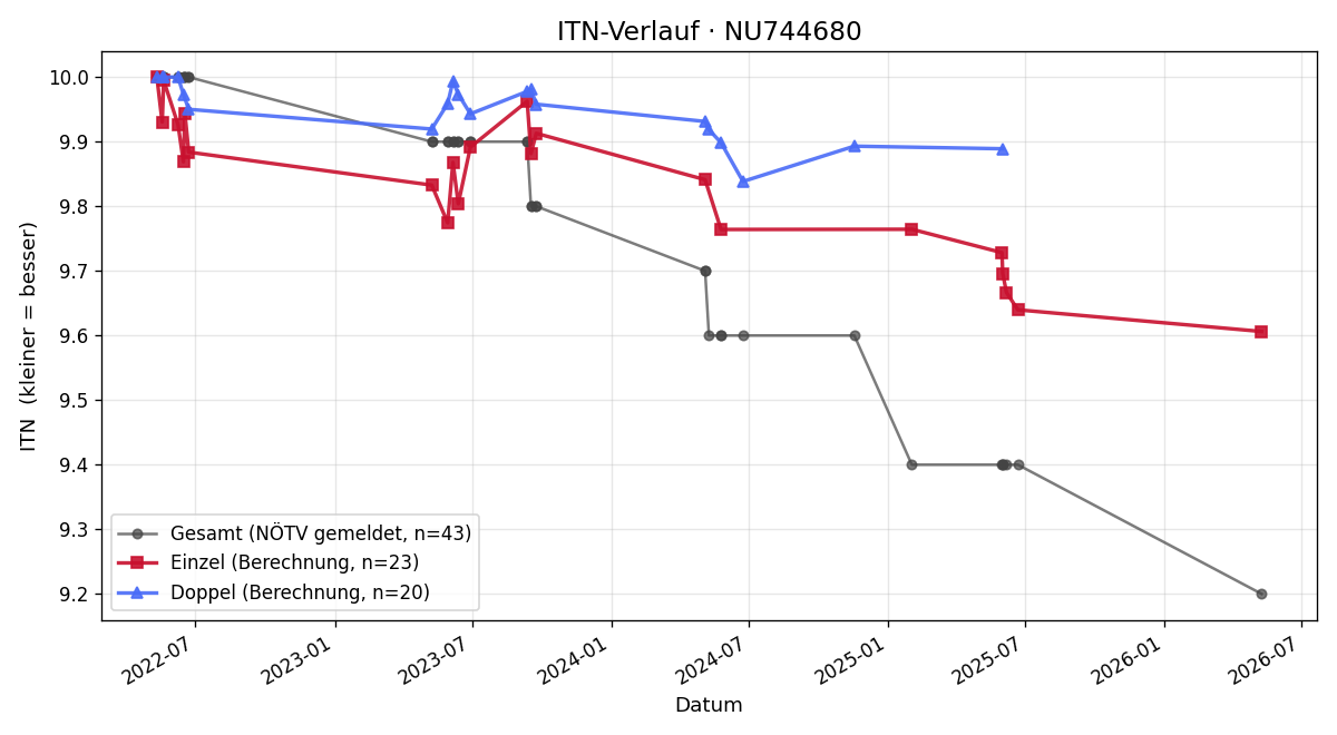 ITN-Verlauf Isabel Heiderer
