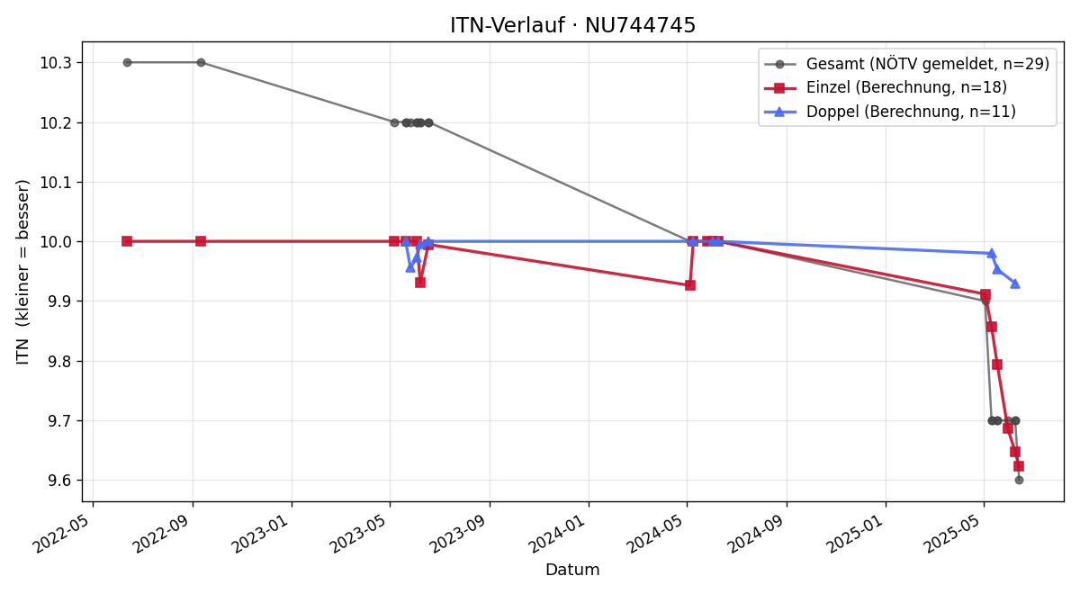 ITN-Verlauf Clara Dukic
