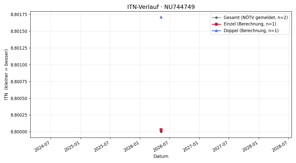 ITN-Verlauf Richard Piller