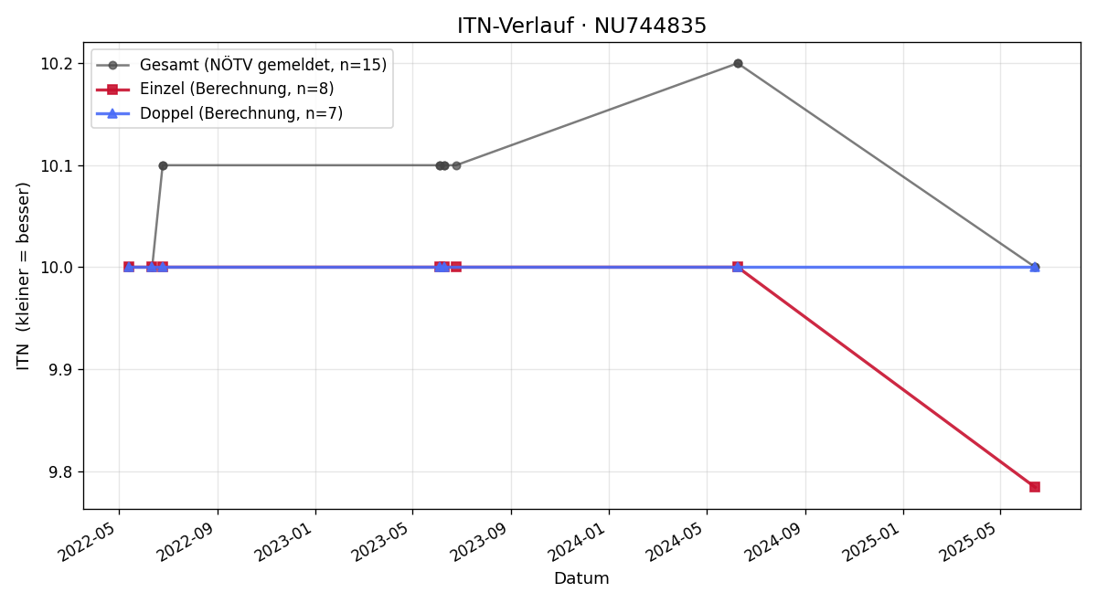 ITN-Verlauf Noah Illich