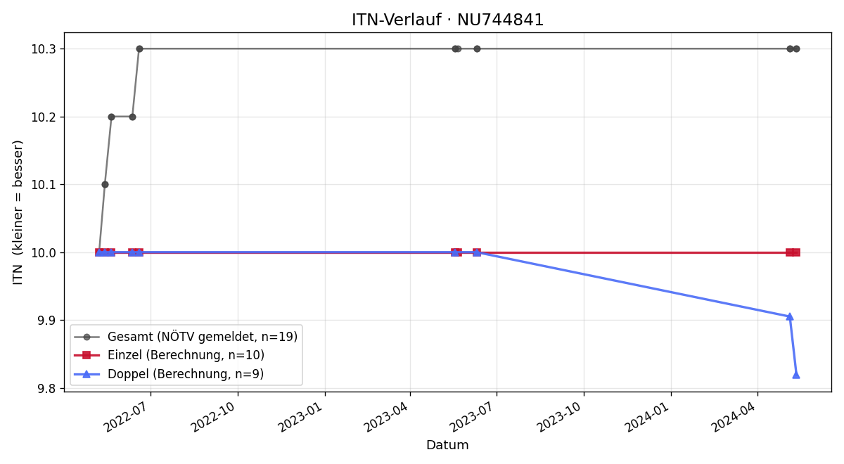 ITN-Verlauf Philipp Stöffelbauer