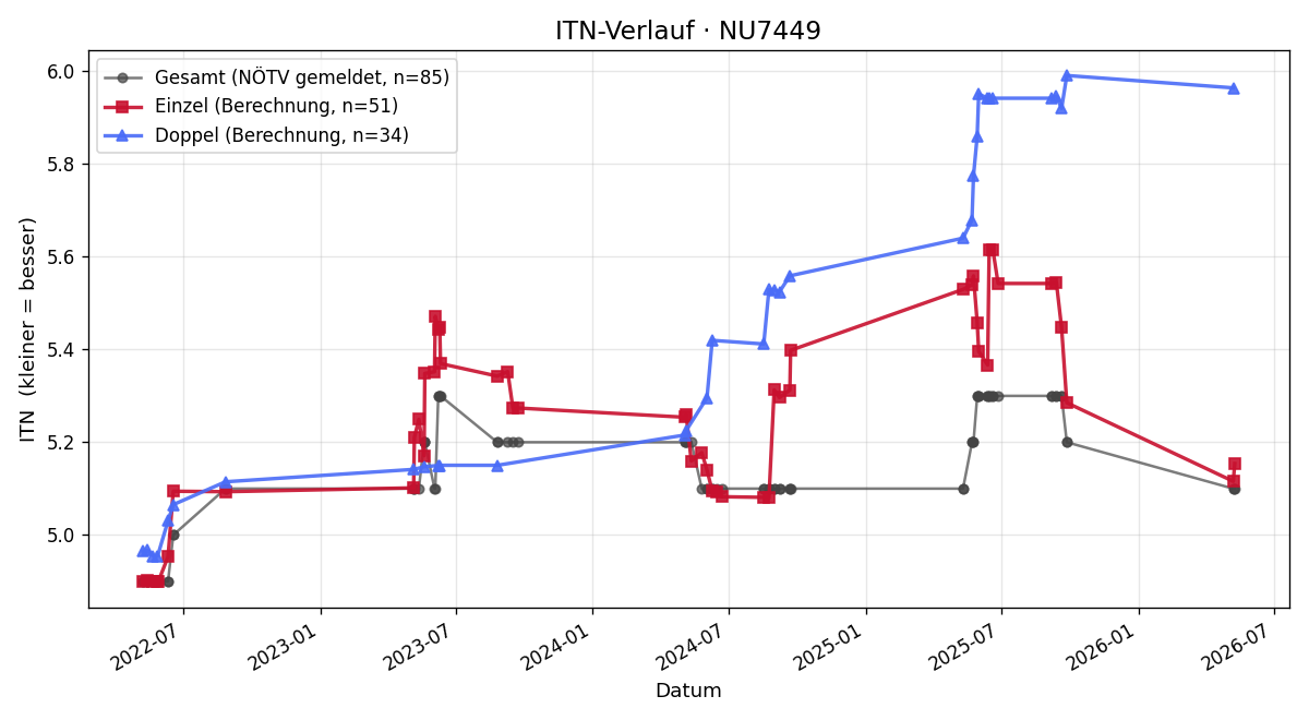 ITN-Verlauf Harald Hirschhofer