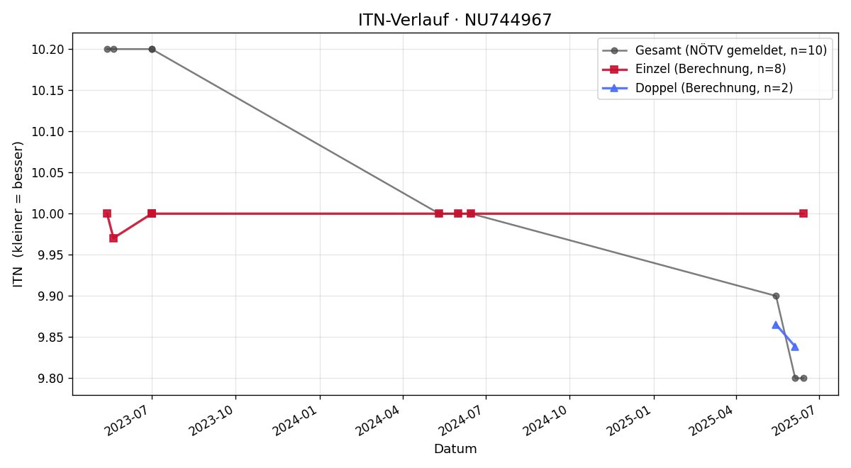 ITN-Verlauf Jasmin Hochhold