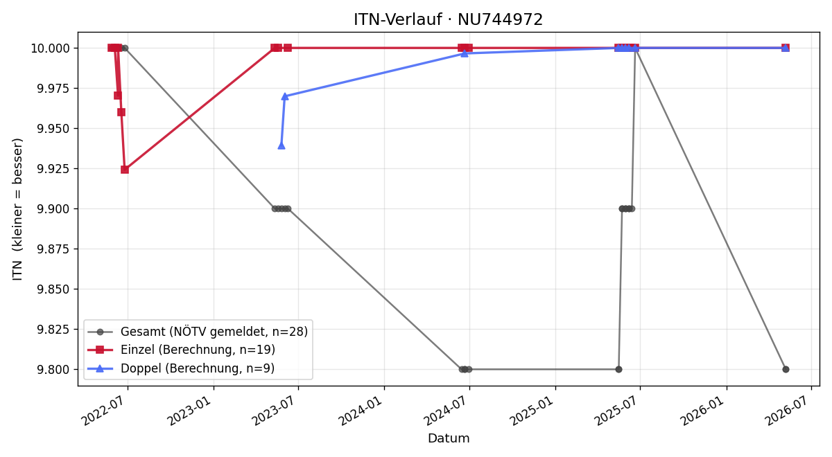 ITN-Verlauf Karolin Höbart