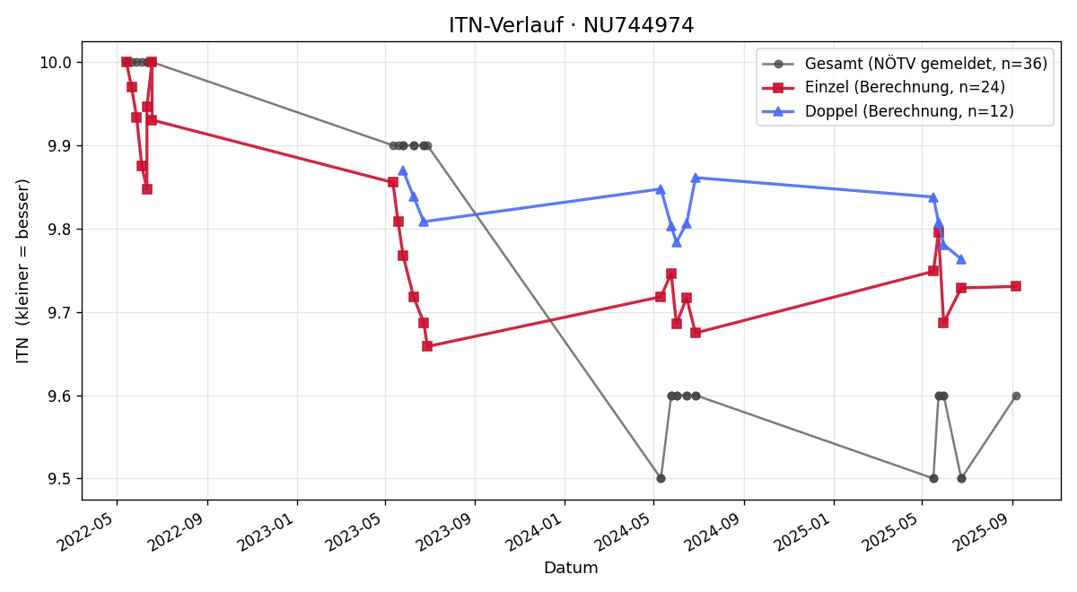 ITN-Verlauf Leon Gretz
