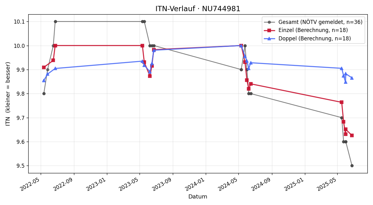 ITN-Verlauf Julian Zankl