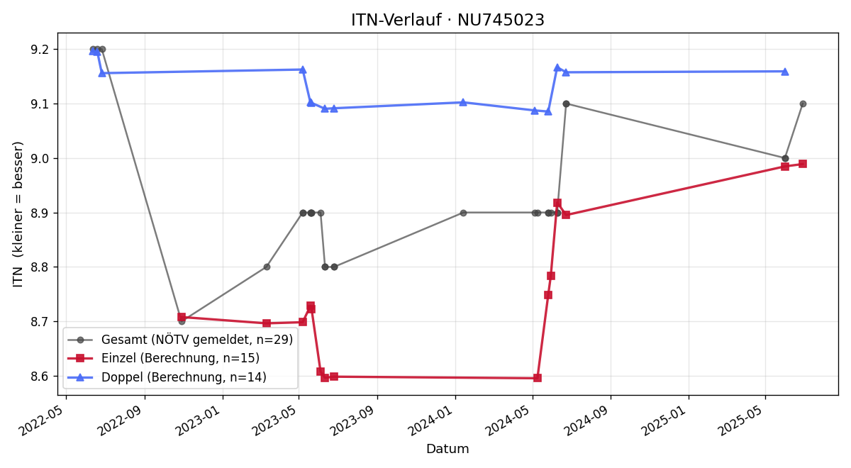 ITN-Verlauf Jakob Hoffmann