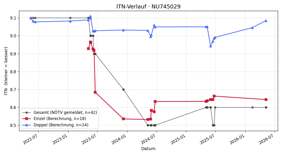 ITN-Verlauf Stefan Staindl