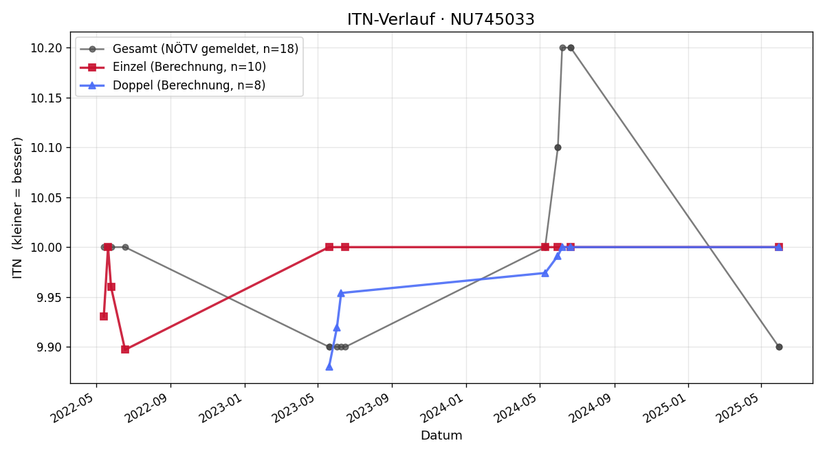 ITN-Verlauf Jonathan Wagner