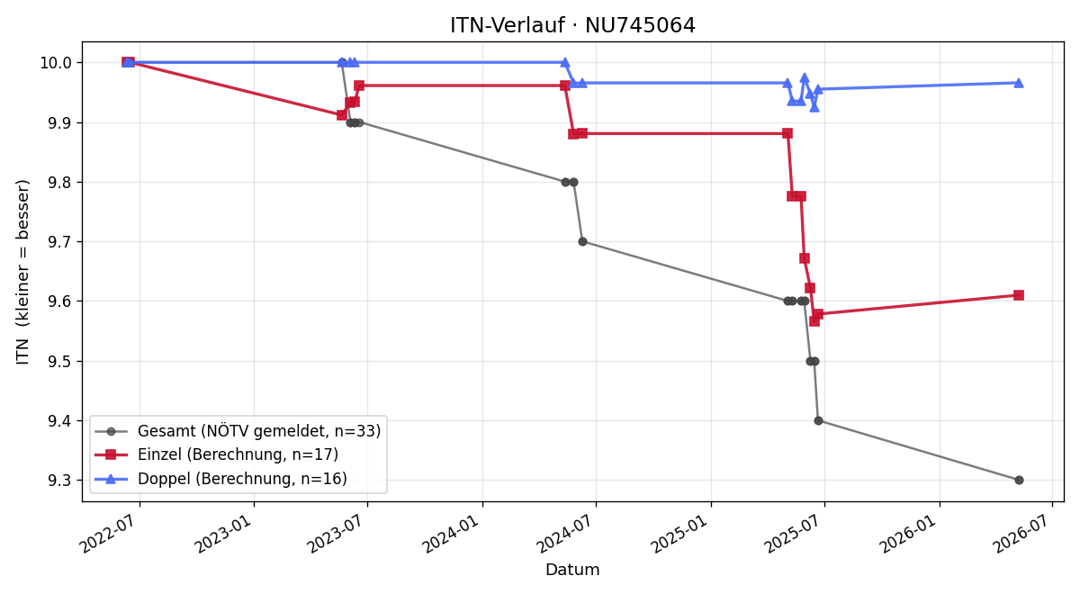 ITN-Verlauf Mia-Louisa Bleicher