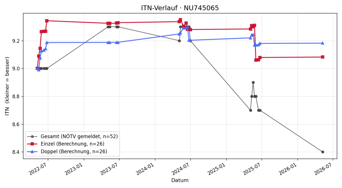 ITN-Verlauf Philip Perger