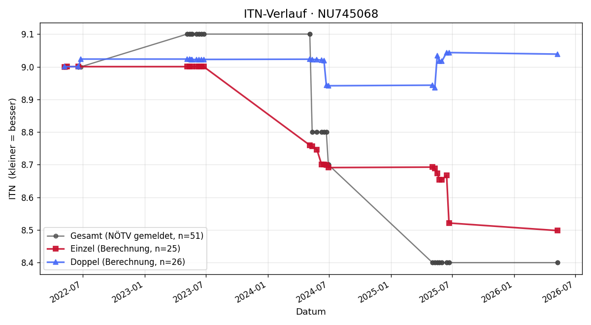 ITN-Verlauf Jürgen Hofer