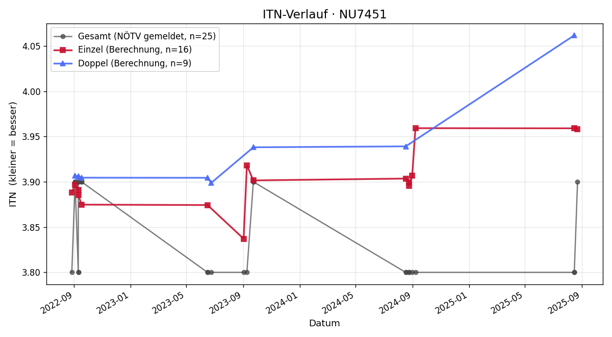 ITN-Verlauf Harald Nadler