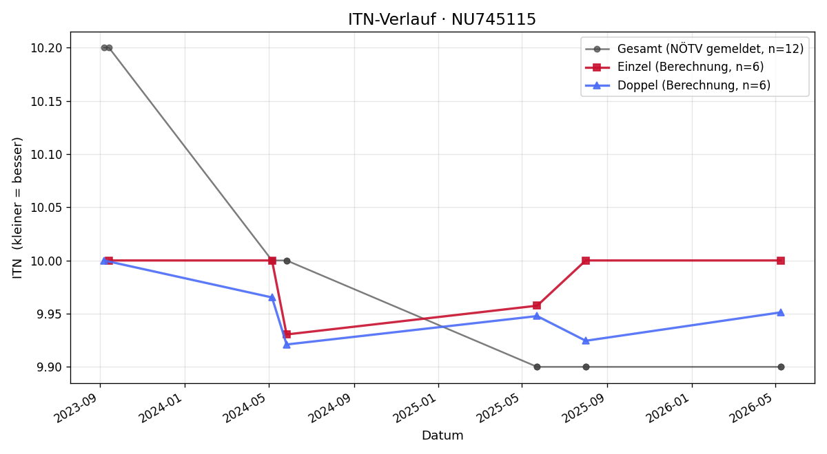 ITN-Verlauf Frieda Lederer