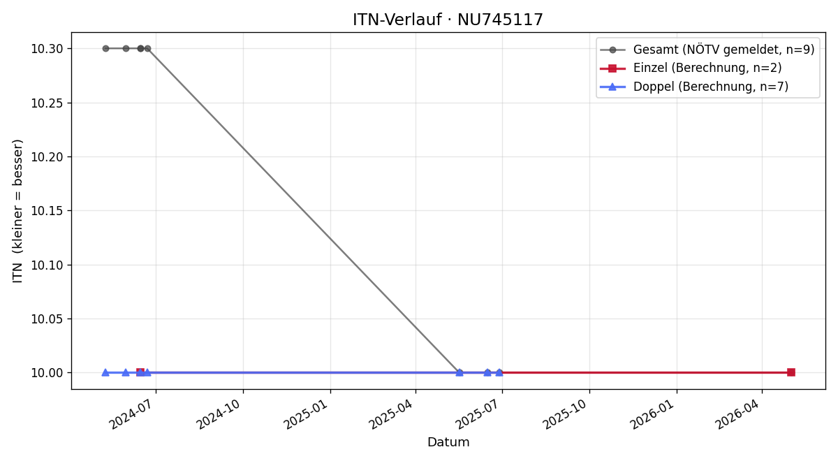 ITN-Verlauf Jolana Adamec