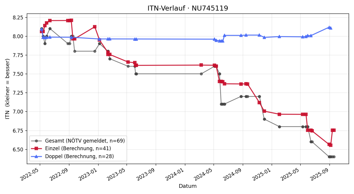 ITN-Verlauf Alexander Pasler