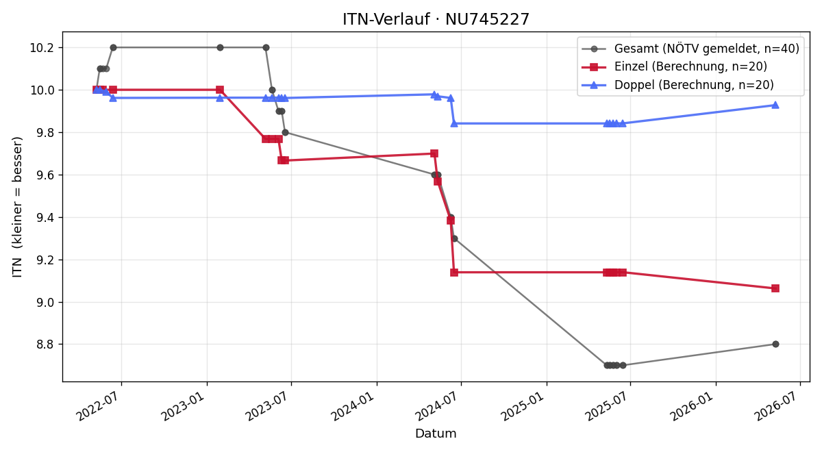 ITN-Verlauf Marco Klestil