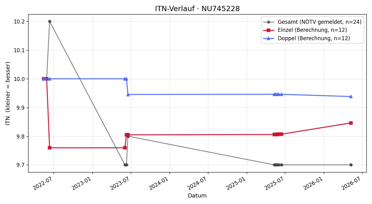 ITN-Verlauf Konstantin Hölzl