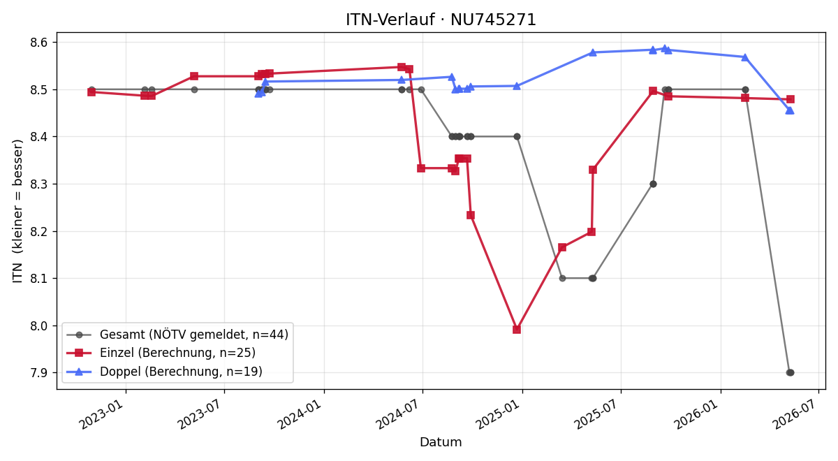 ITN-Verlauf Attila Csere