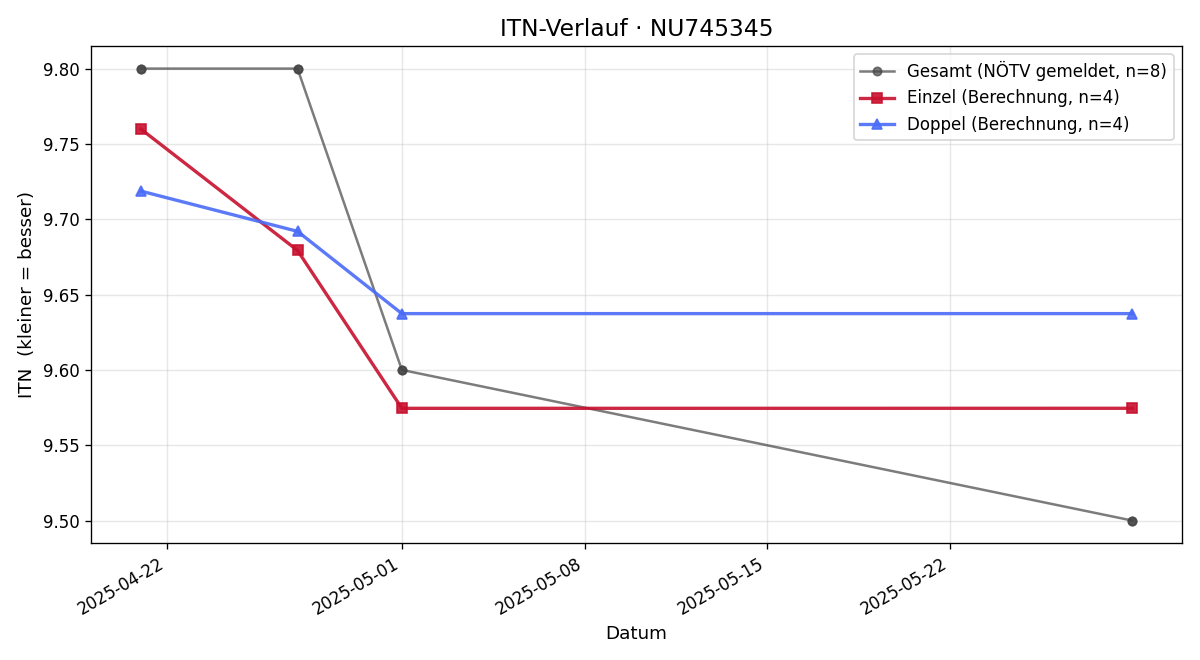 ITN-Verlauf Christian Tapler