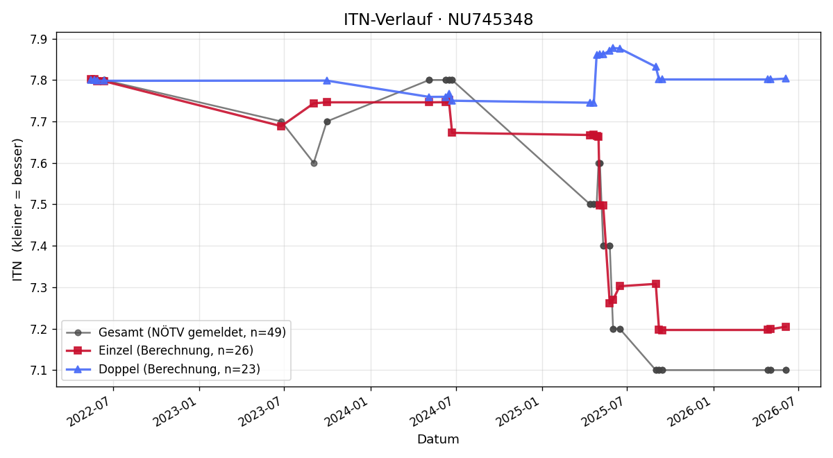 ITN-Verlauf Gerald Mayer