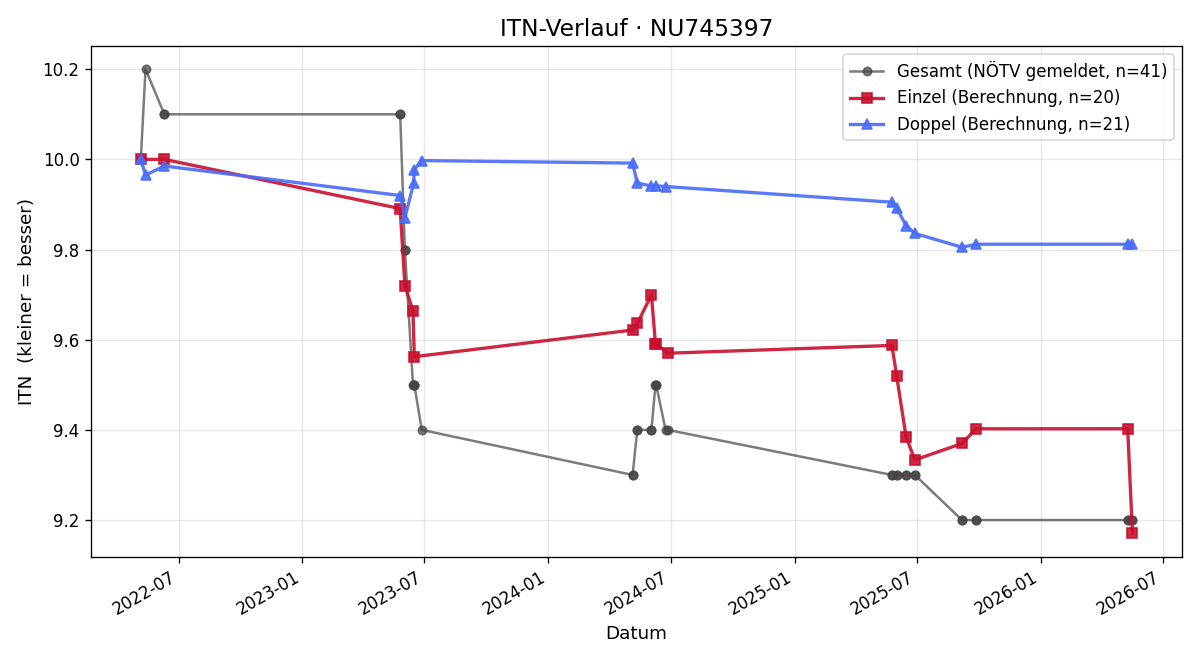 ITN-Verlauf Jakob Ziegler