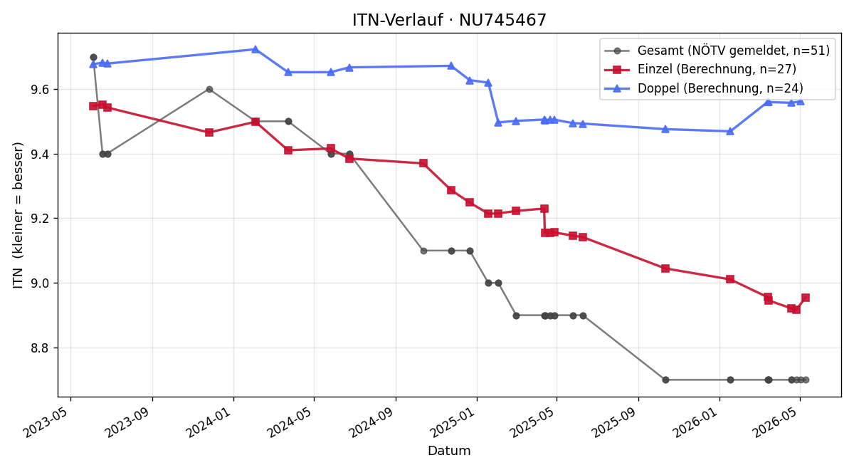 ITN-Verlauf Patrick Wallner
