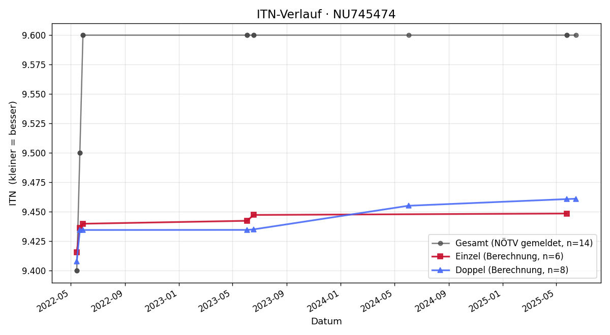 ITN-Verlauf Raffael Steinacher