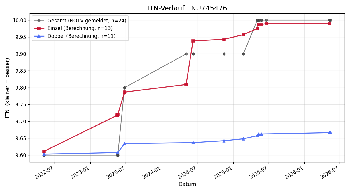 ITN-Verlauf David Schierhuber
