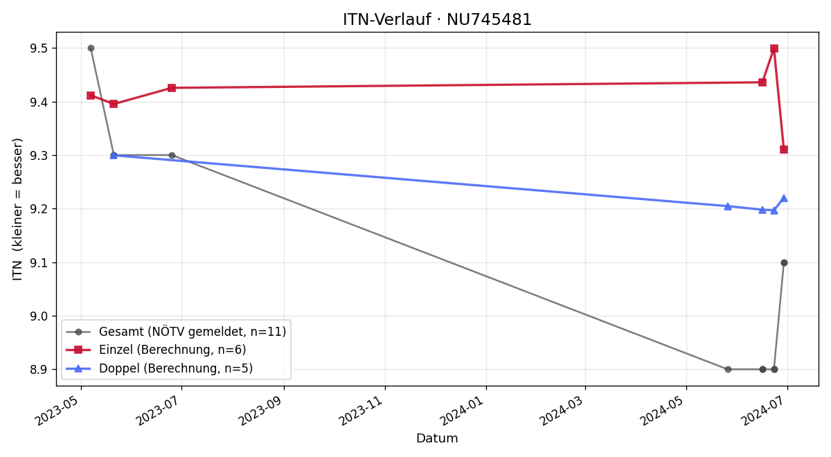 ITN-Verlauf Jonathan Ritt