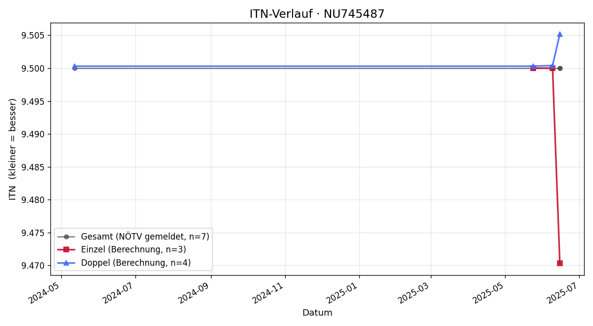 ITN-Verlauf Martin März