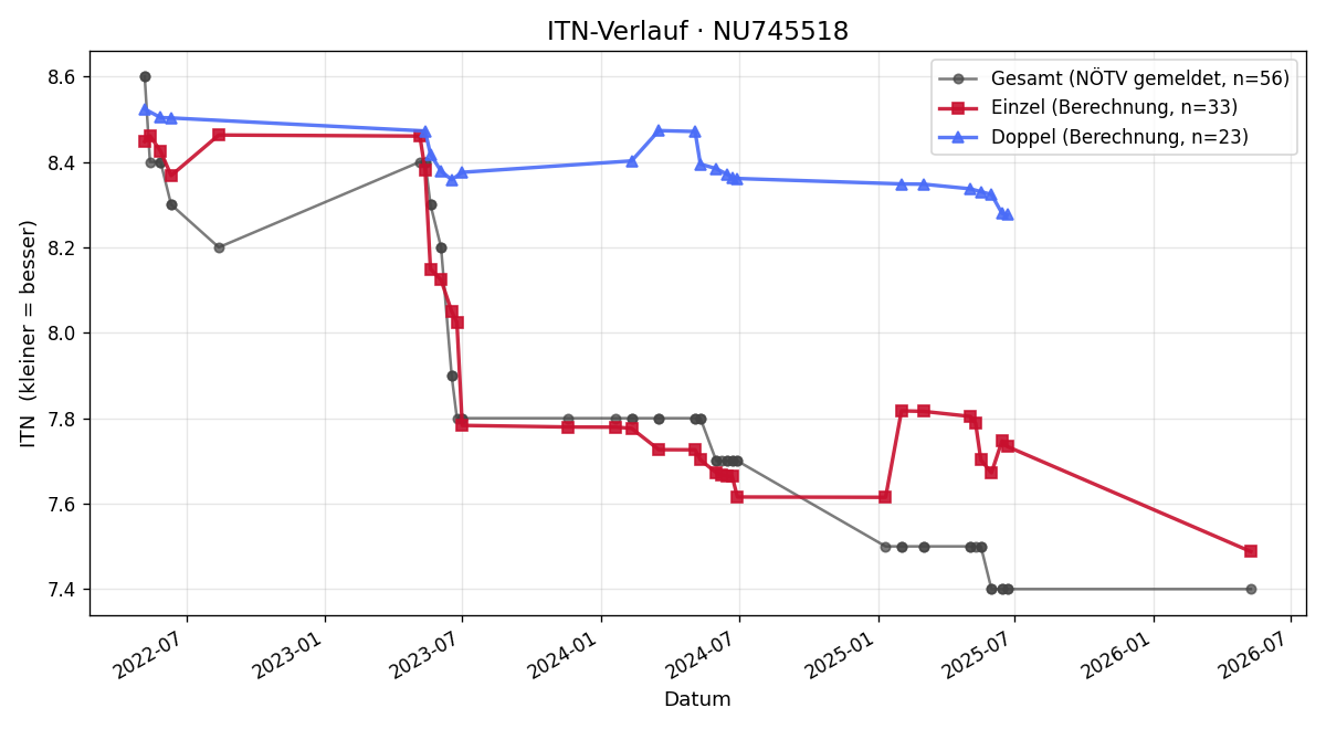 ITN-Verlauf Verena Stocker