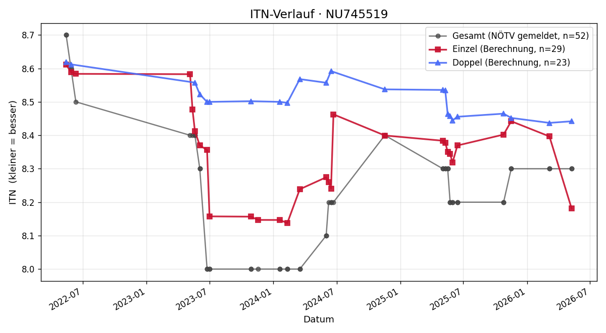 ITN-Verlauf Ingrid Steinacher