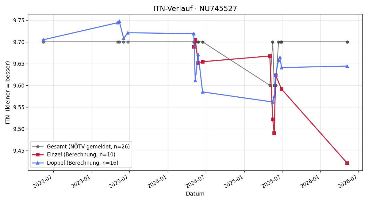 ITN-Verlauf Katrin Ritzengruber