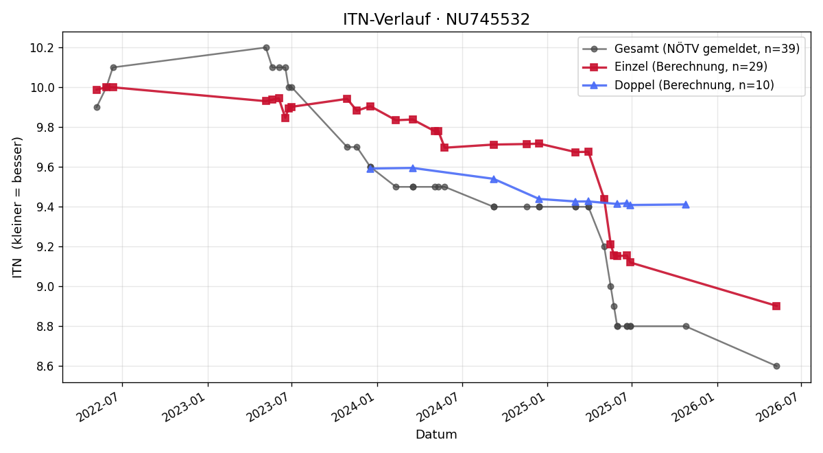 ITN-Verlauf Marlene Hametner