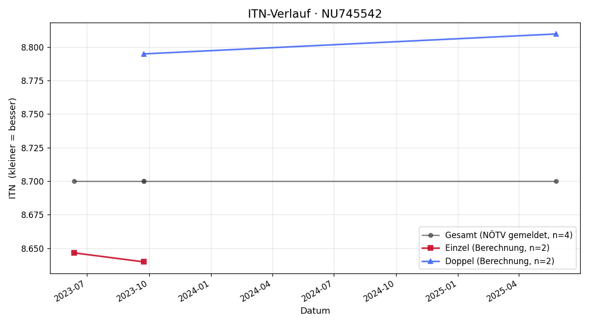 ITN-Verlauf Ursula Gastinger