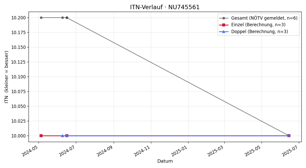 ITN-Verlauf Georg Moldaschl