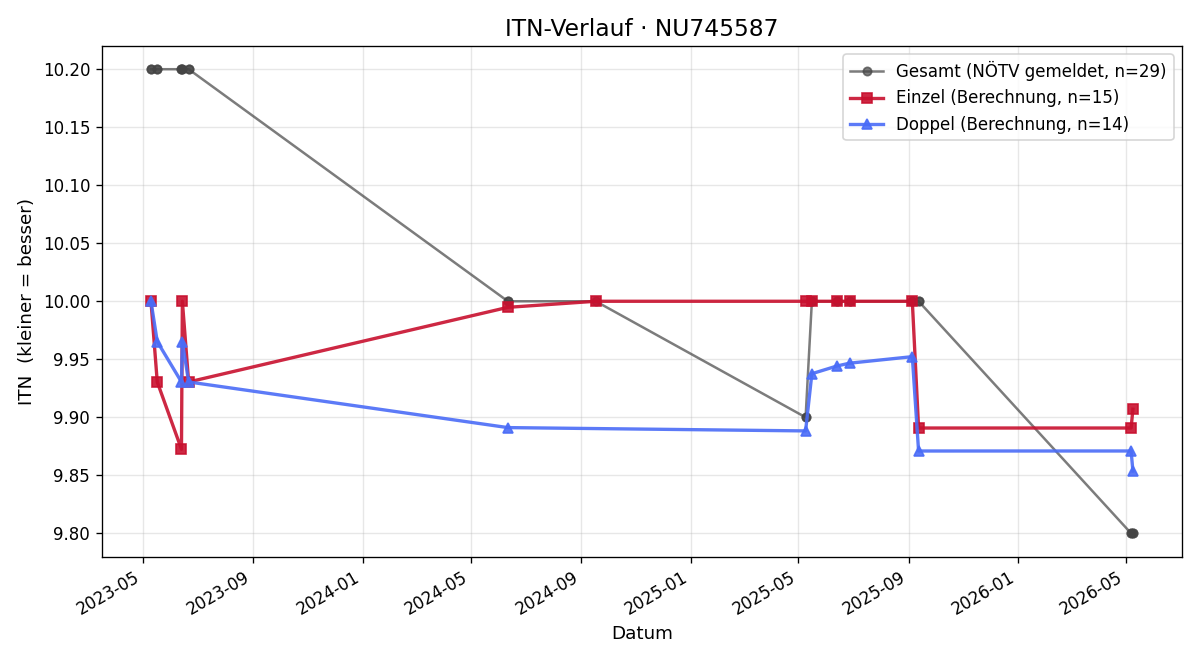 ITN-Verlauf Grace Hoxha